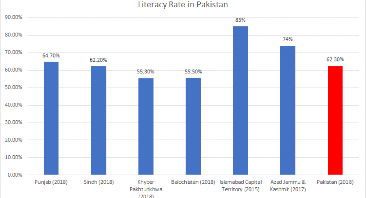 literacy rate in all provinces of Pakistan